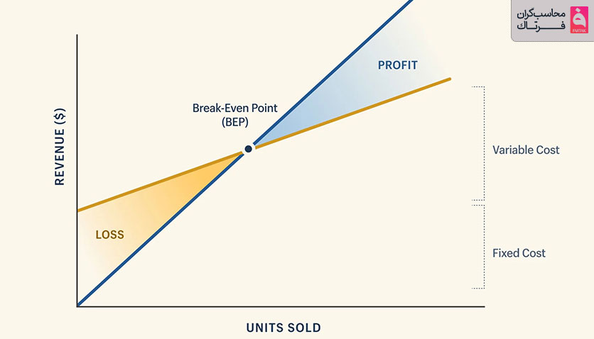 اهمیت محاسبه نقطه سر به سر برای کسب و کارها