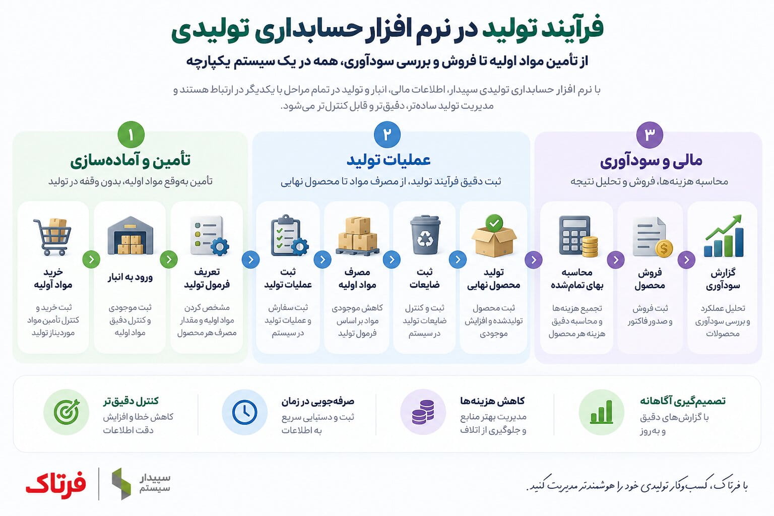 فرآیند تولید در نرم افزار حسابداری تولیدی چگونه مدیریت می‌شود؟