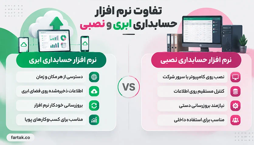 مقایسه نرم افزار حسابداری ابری و نصبی در کسب و کارها 